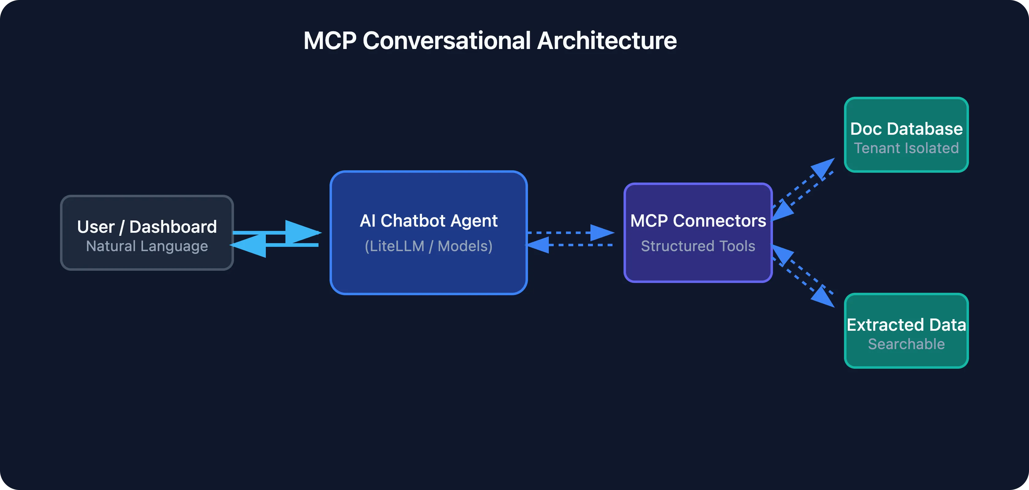 Diagram illustrating the MCP Conversational Architecture with AI chatbot and connectors