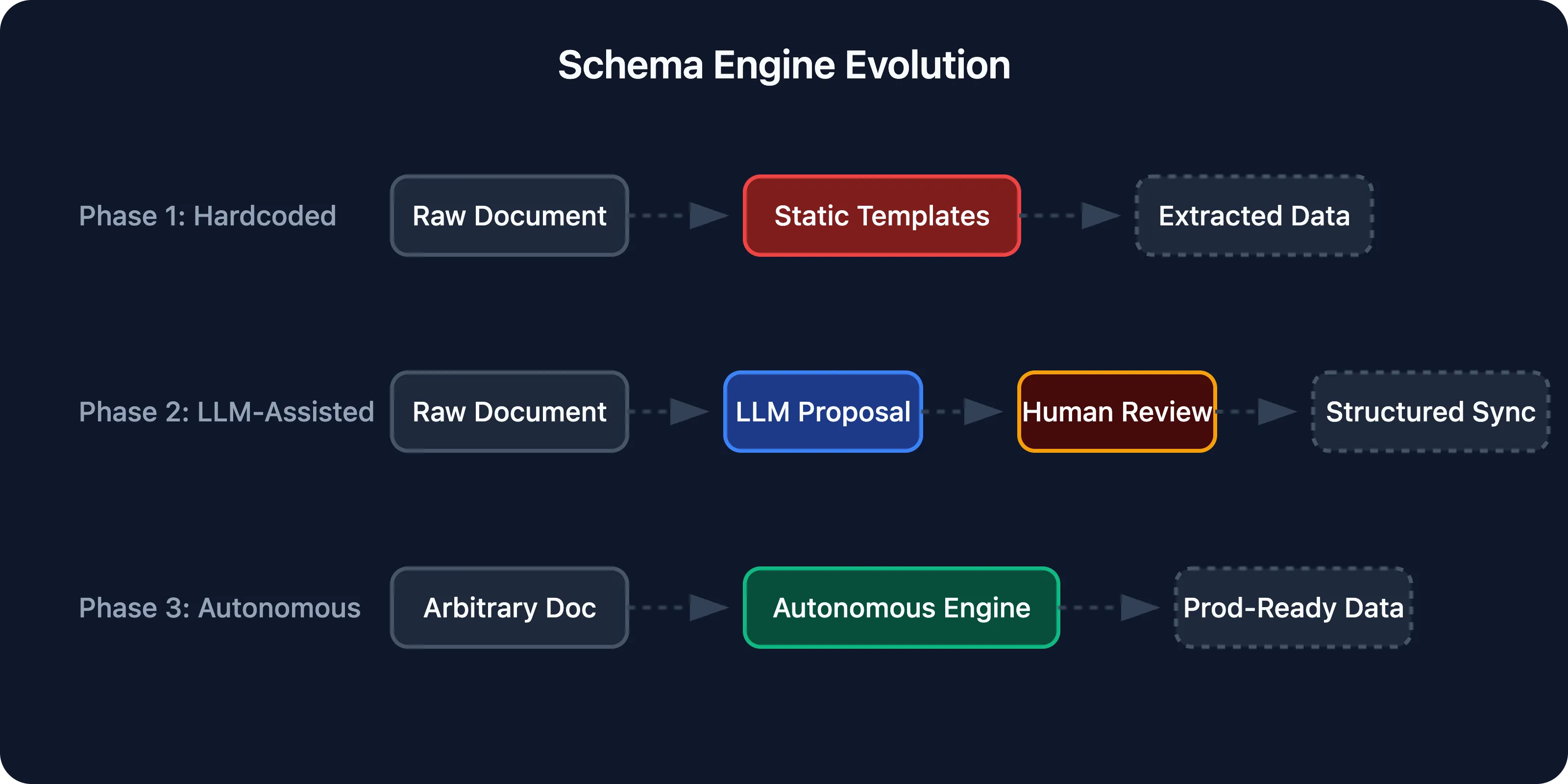 Diagram showing the evolution of the schema engine from hardcoded to autonomous